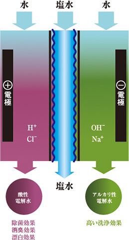 電解水の説明